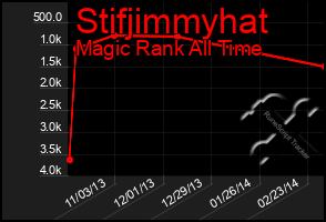 Total Graph of Stifjimmyhat