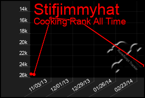 Total Graph of Stifjimmyhat