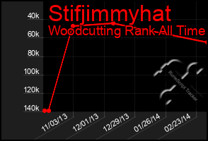 Total Graph of Stifjimmyhat