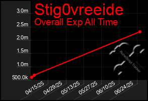 Total Graph of Stig0vreeide