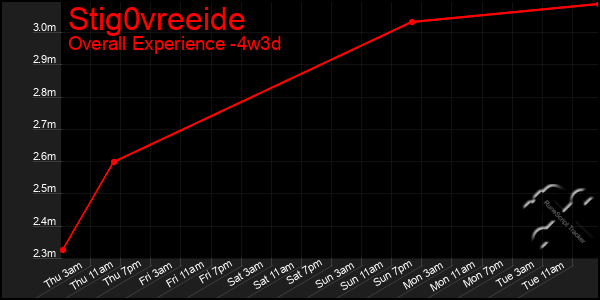Last 31 Days Graph of Stig0vreeide