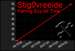 Total Graph of Stig0vreeide