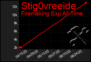 Total Graph of Stig0vreeide