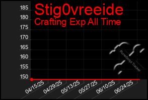 Total Graph of Stig0vreeide
