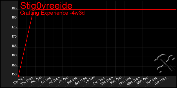 Last 31 Days Graph of Stig0vreeide