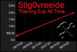 Total Graph of Stig0vreeide