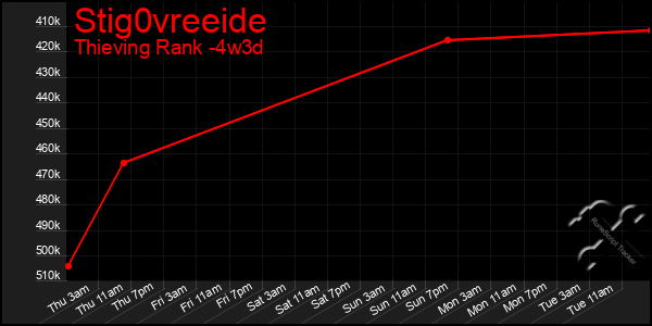 Last 31 Days Graph of Stig0vreeide