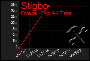 Total Graph of Stigbo