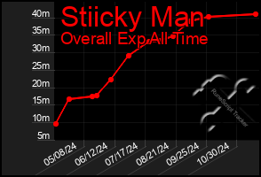 Total Graph of Stiicky Man