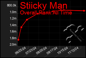 Total Graph of Stiicky Man