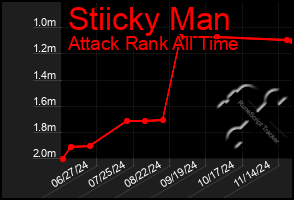 Total Graph of Stiicky Man