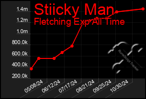 Total Graph of Stiicky Man