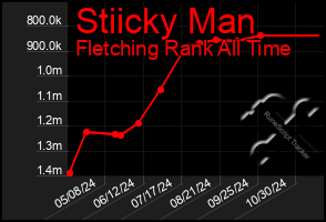 Total Graph of Stiicky Man