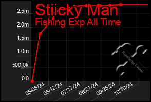 Total Graph of Stiicky Man