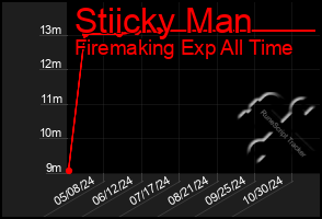 Total Graph of Stiicky Man