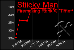 Total Graph of Stiicky Man