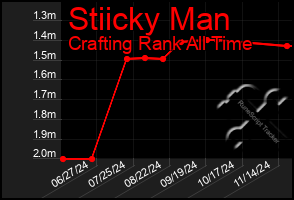 Total Graph of Stiicky Man