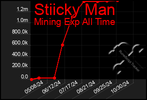 Total Graph of Stiicky Man