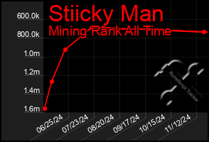 Total Graph of Stiicky Man