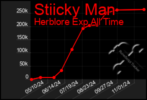 Total Graph of Stiicky Man