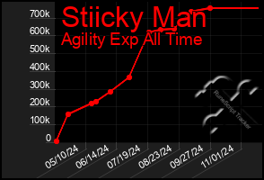 Total Graph of Stiicky Man