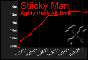 Total Graph of Stiicky Man