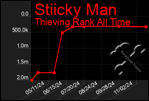 Total Graph of Stiicky Man