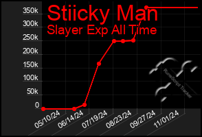 Total Graph of Stiicky Man