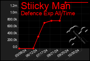 Total Graph of Stiicky Man