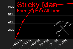 Total Graph of Stiicky Man