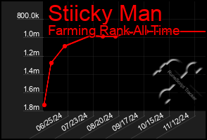 Total Graph of Stiicky Man