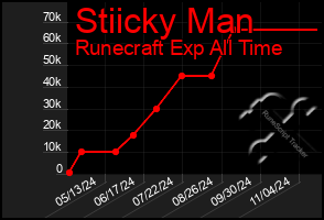 Total Graph of Stiicky Man