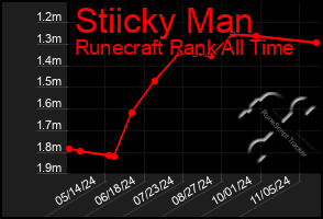 Total Graph of Stiicky Man