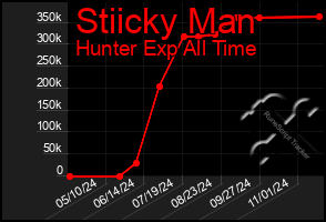 Total Graph of Stiicky Man