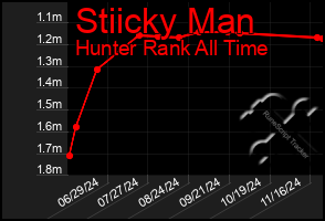 Total Graph of Stiicky Man