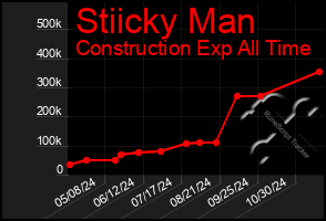 Total Graph of Stiicky Man