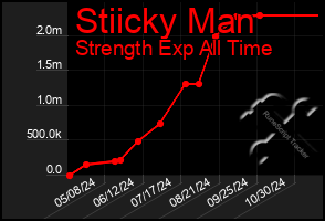 Total Graph of Stiicky Man