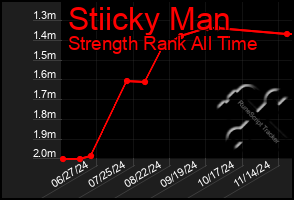 Total Graph of Stiicky Man