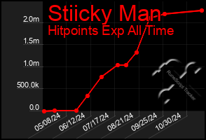 Total Graph of Stiicky Man