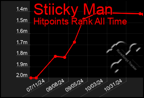 Total Graph of Stiicky Man