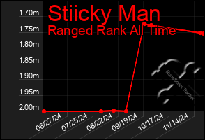 Total Graph of Stiicky Man