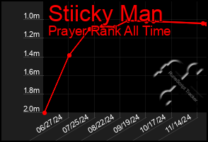 Total Graph of Stiicky Man