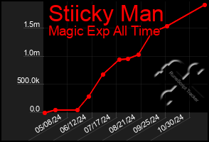 Total Graph of Stiicky Man