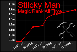 Total Graph of Stiicky Man