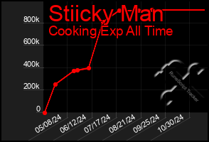 Total Graph of Stiicky Man