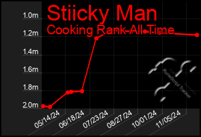 Total Graph of Stiicky Man