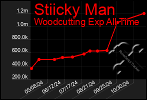 Total Graph of Stiicky Man