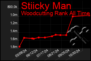 Total Graph of Stiicky Man