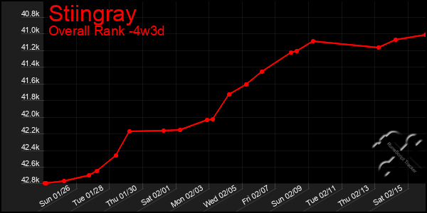 Last 31 Days Graph of Stiingray