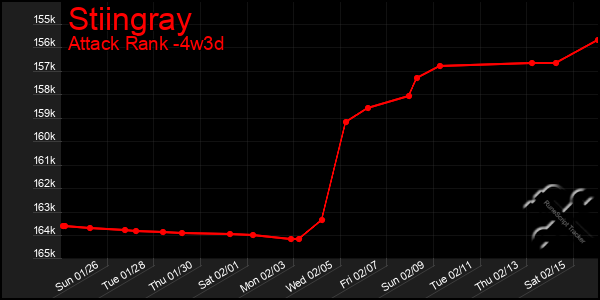 Last 31 Days Graph of Stiingray